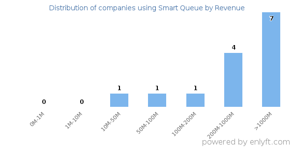 Smart Queue clients - distribution by company revenue