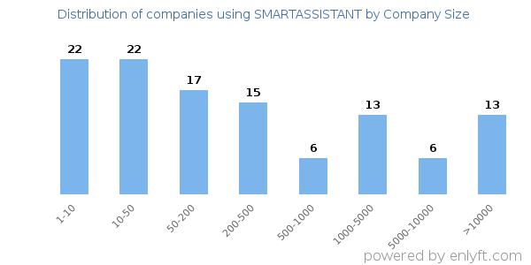 Companies using SMARTASSISTANT, by size (number of employees)
