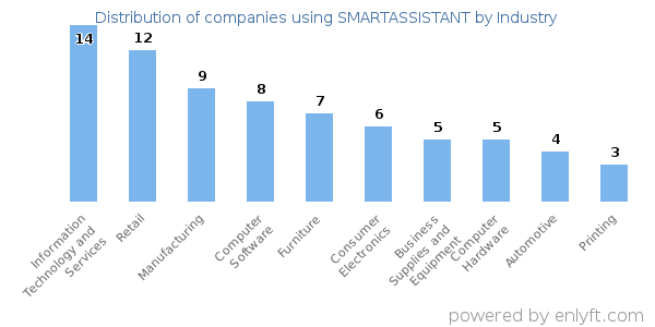 Companies using SMARTASSISTANT - Distribution by industry