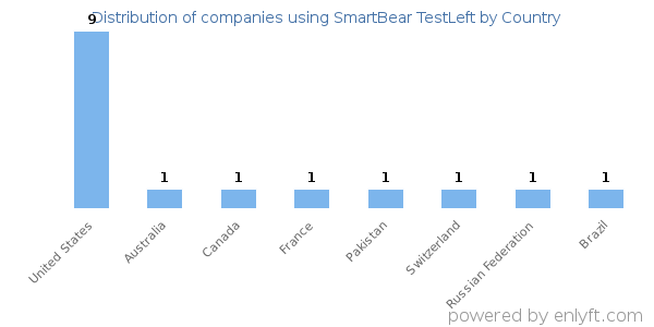 SmartBear TestLeft customers by country