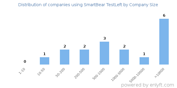 Companies using SmartBear TestLeft, by size (number of employees)