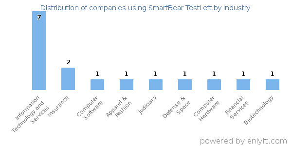 Companies using SmartBear TestLeft - Distribution by industry