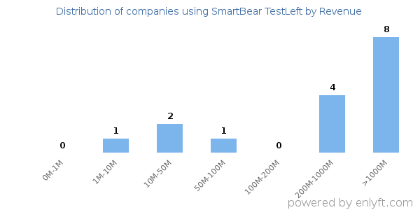 SmartBear TestLeft clients - distribution by company revenue