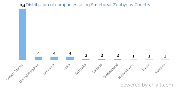 Smartbear Zephyr customers by country