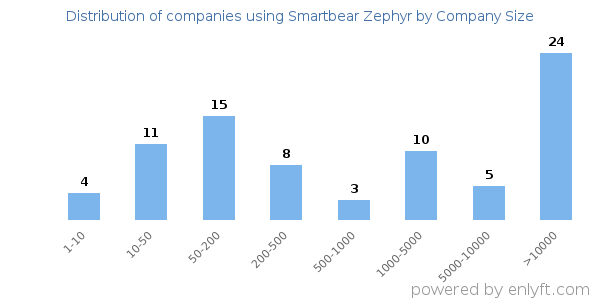 Companies using Smartbear Zephyr, by size (number of employees)
