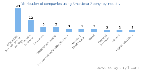 Companies using Smartbear Zephyr - Distribution by industry