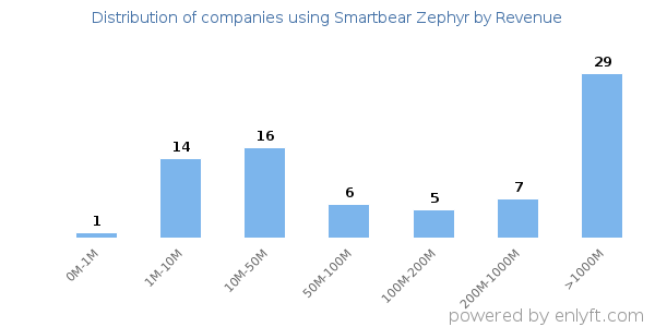 Smartbear Zephyr clients - distribution by company revenue