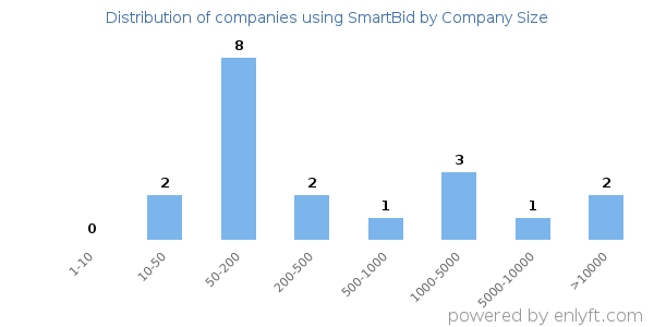 Companies using SmartBid, by size (number of employees)