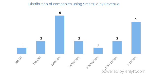 SmartBid clients - distribution by company revenue
