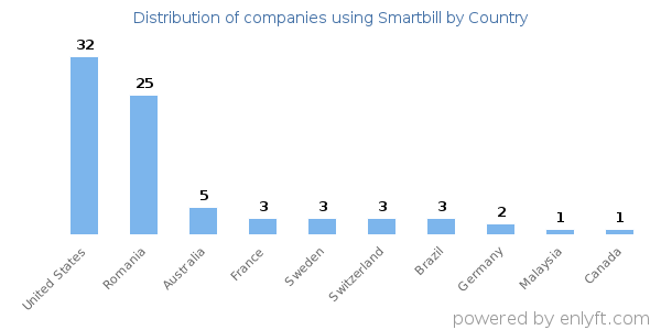 Smartbill customers by country