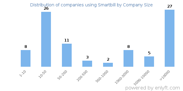 Companies using Smartbill, by size (number of employees)