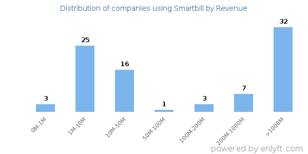 Smartbill clients - distribution by company revenue