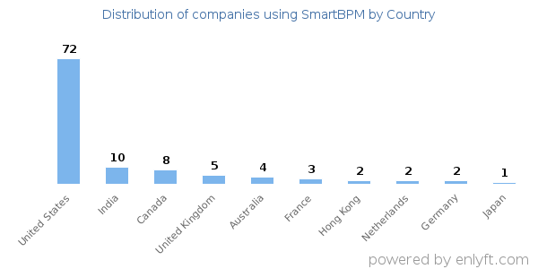 SmartBPM customers by country