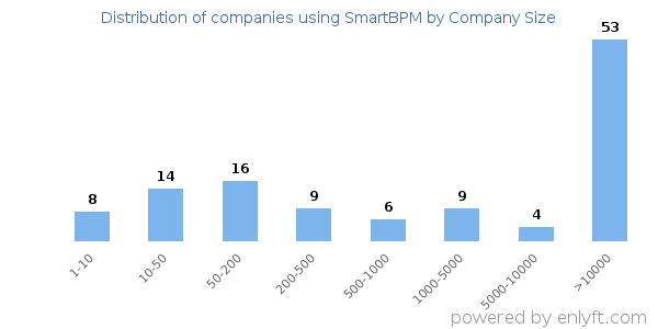 Companies using SmartBPM, by size (number of employees)