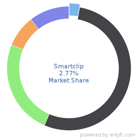 Smartclip market share in Ad Networks is about 1.07%