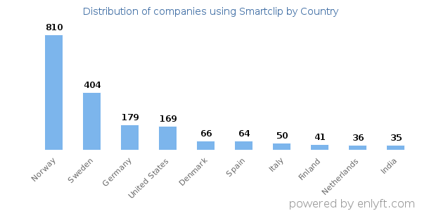 Smartclip customers by country