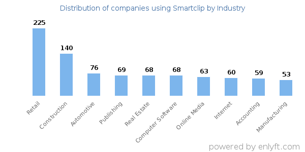 Companies using Smartclip - Distribution by industry