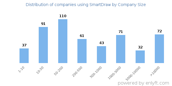 Companies using SmartDraw, by size (number of employees)