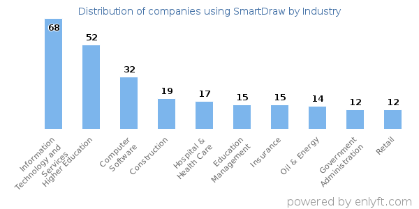 Companies using SmartDraw - Distribution by industry