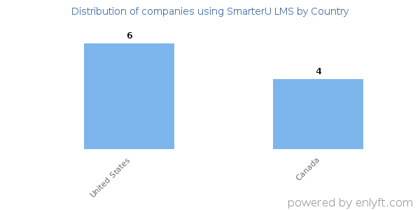 SmarterU LMS customers by country