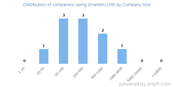 Companies using SmarterU LMS, by size (number of employees)