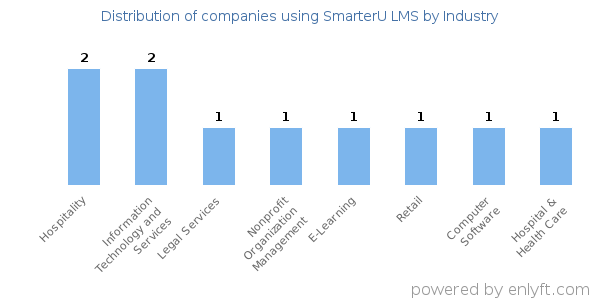 Companies using SmarterU LMS - Distribution by industry