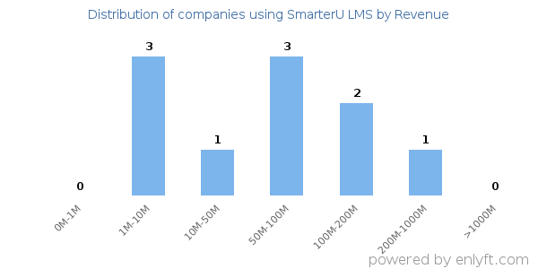 SmarterU LMS clients - distribution by company revenue