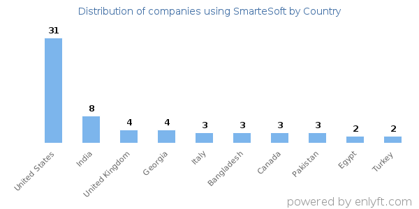 SmarteSoft customers by country