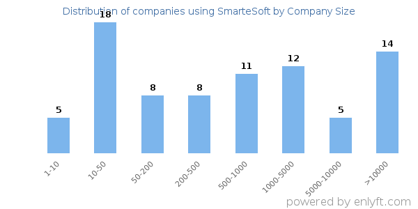Companies using SmarteSoft, by size (number of employees)