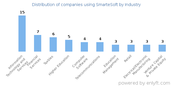 Companies using SmarteSoft - Distribution by industry
