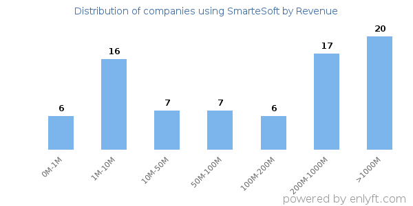 SmarteSoft clients - distribution by company revenue