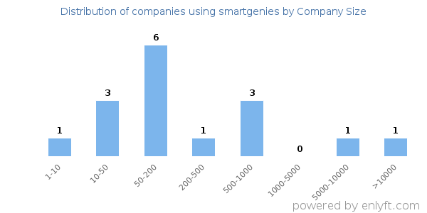 Companies using smartgenies, by size (number of employees)