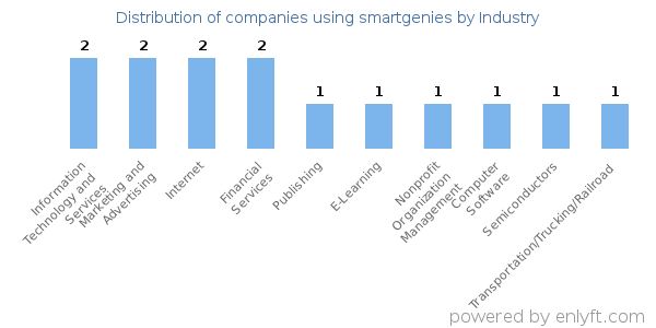 Companies using smartgenies - Distribution by industry