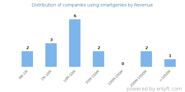 smartgenies clients - distribution by company revenue