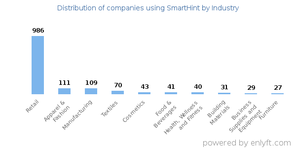 Companies using SmartHint - Distribution by industry