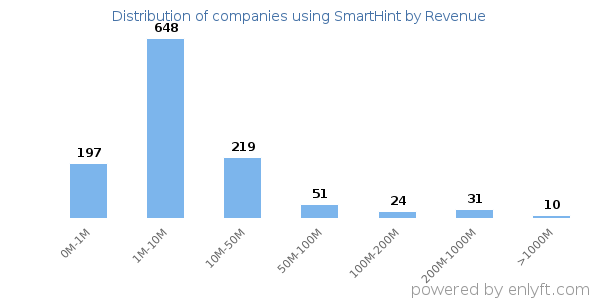 SmartHint clients - distribution by company revenue
