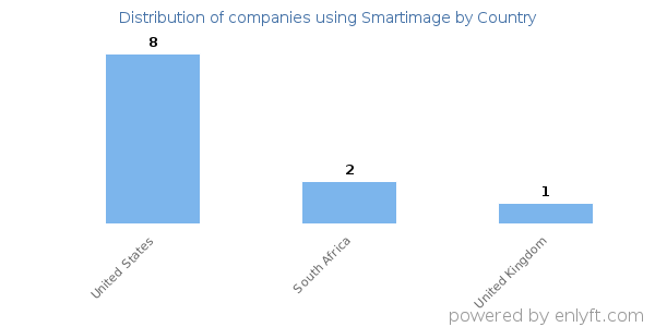 Smartimage customers by country