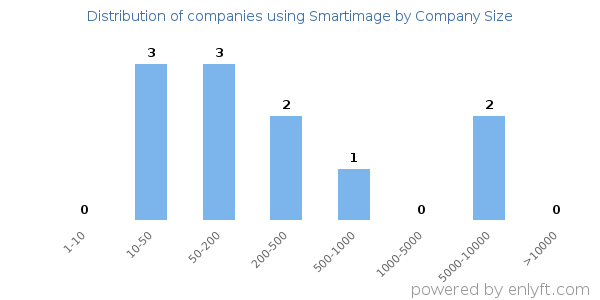 Companies using Smartimage, by size (number of employees)