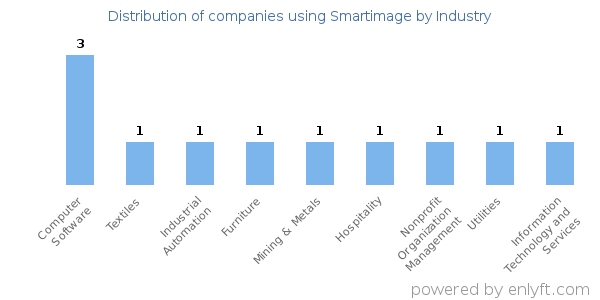 Companies using Smartimage - Distribution by industry