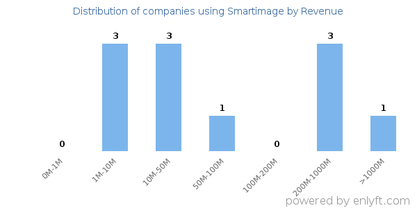 Smartimage clients - distribution by company revenue