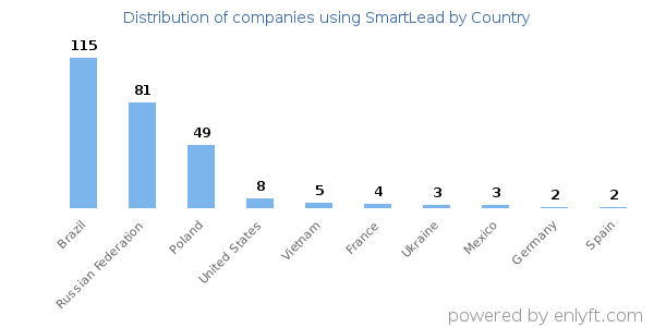 SmartLead customers by country