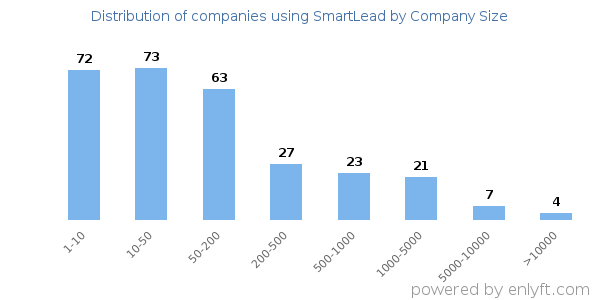 Companies using SmartLead, by size (number of employees)
