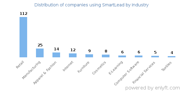 Companies using SmartLead - Distribution by industry