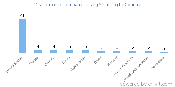 Smartling customers by country