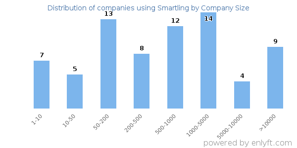 Companies using Smartling, by size (number of employees)