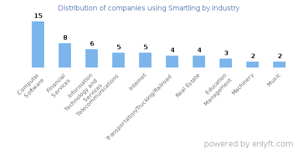 Companies using Smartling - Distribution by industry