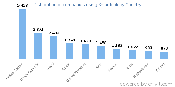 Smartlook customers by country