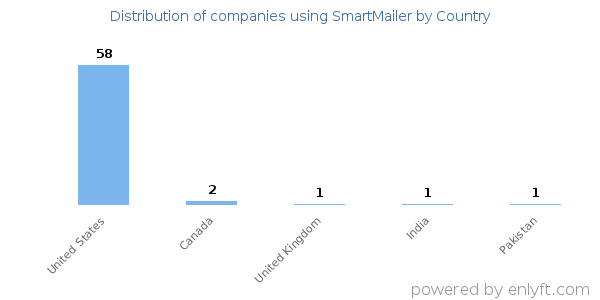 SmartMailer customers by country
