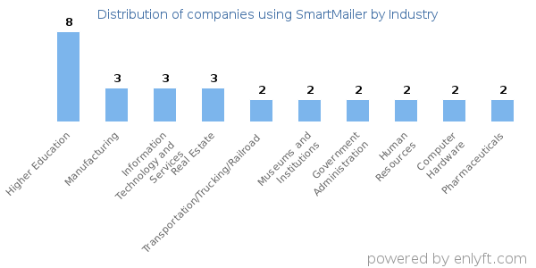Companies using SmartMailer - Distribution by industry