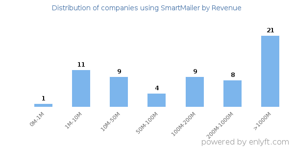 SmartMailer clients - distribution by company revenue